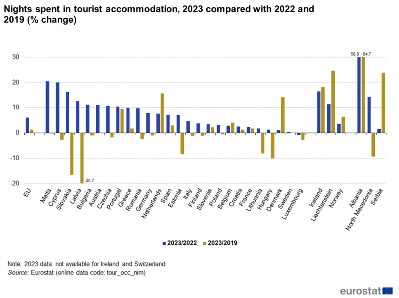 1050px-figure_2_nights_spent_in_tourist_accommodation-_2023_compared_with_2022_and_2019_-_change-.png-1280x955.webp